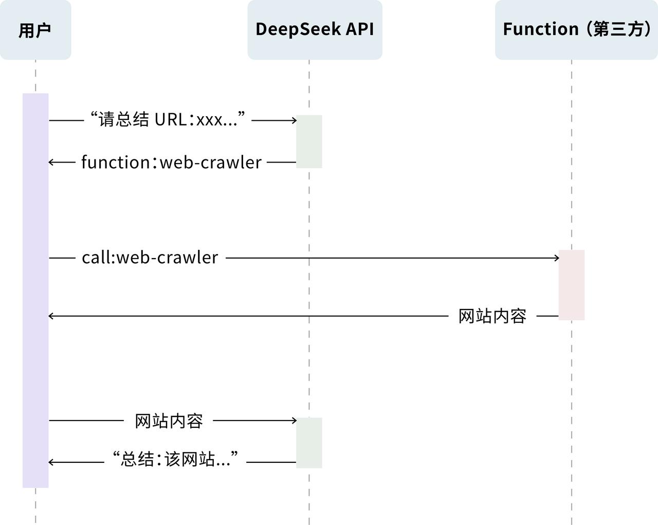 Function Calling 流程