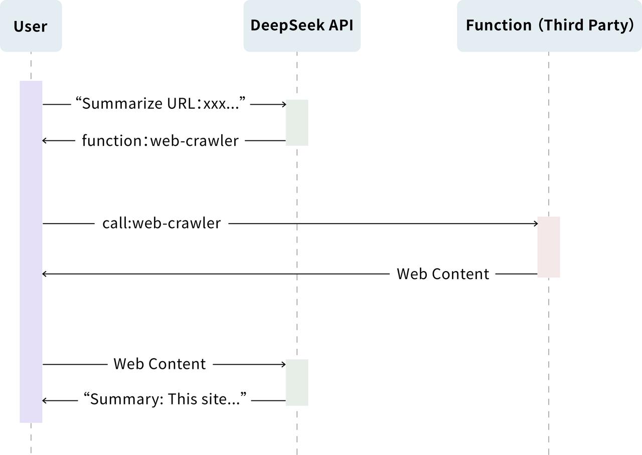 Function Calling Flow