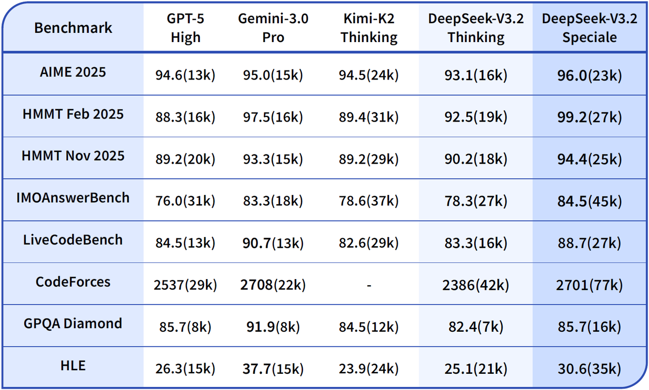 V3.2 Benchmark Table