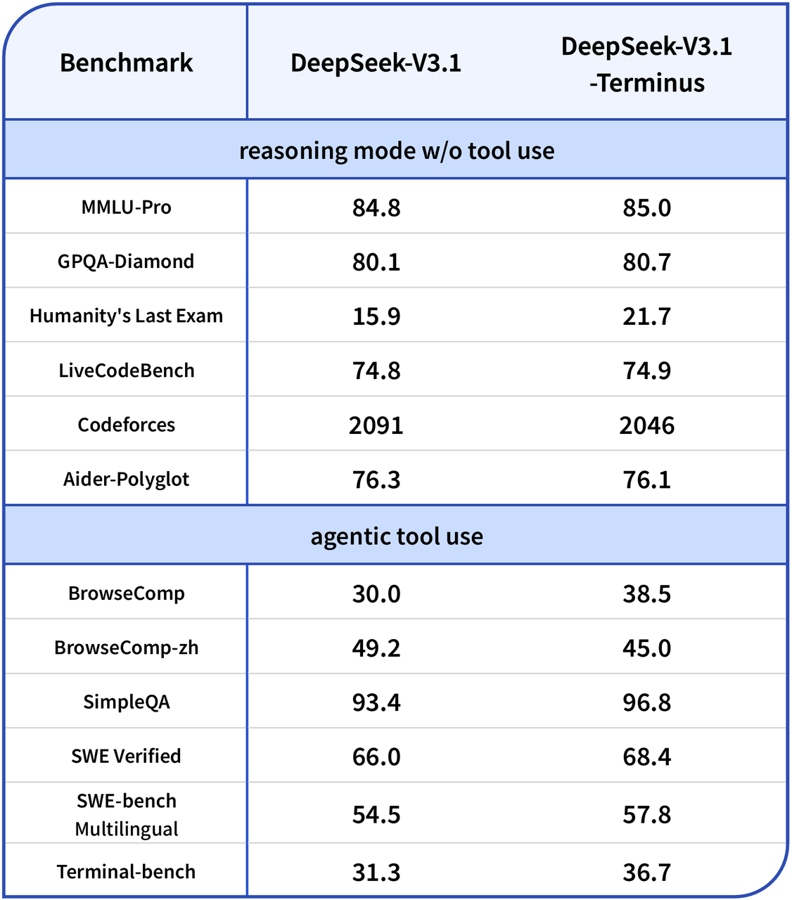DeepSeek V3.1 Terminus Benchmark